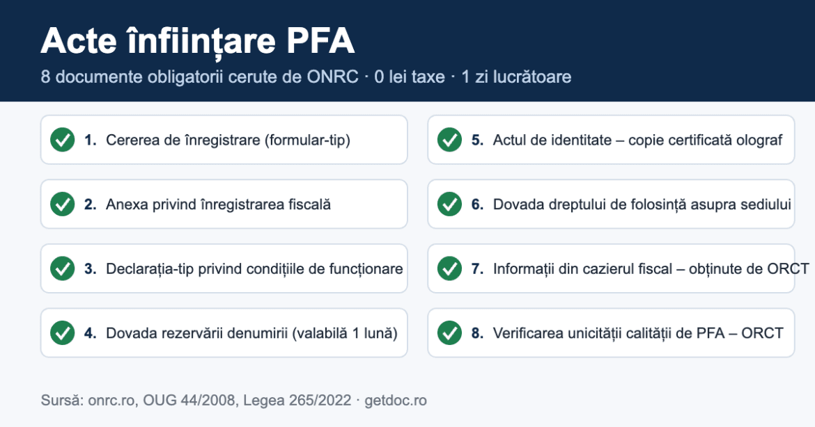 Acte necesare înființare PFA: lista completă cerută de ONRC în 2026 1 Acte înființare PFA – lista celor 8 documente obligatorii cerute de ONRC